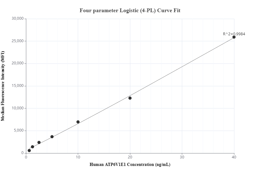 Cytometric bead array standard curve of MP00628-1